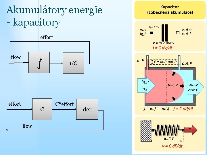 Akumulátory energie - kapacitory effort flow 1/C effort C flow C*effort der 