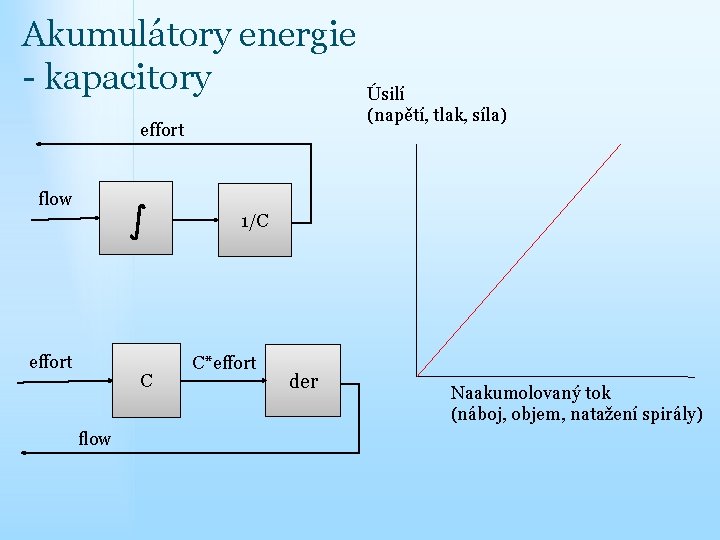 Akumulátory energie - kapacitory Úsilí (napětí, tlak, síla) effort flow 1/C effort C flow