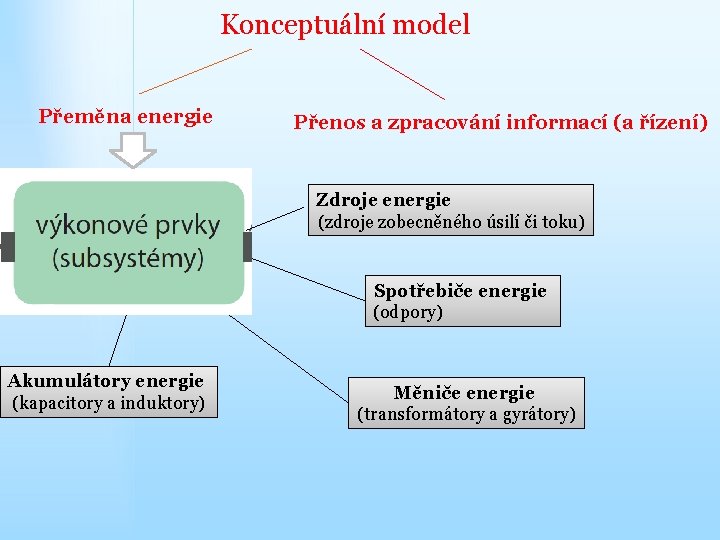 Konceptuální model Přeměna energie Přenos a zpracování informací (a řízení) Zdroje energie (zdroje zobecněného