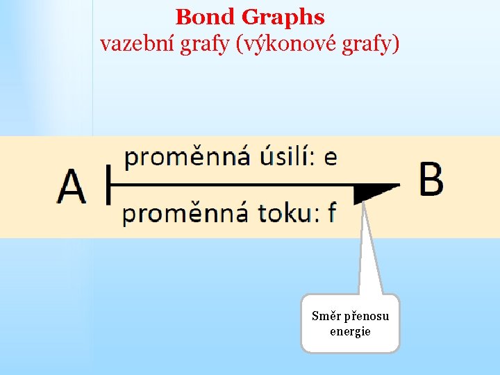 Bond Graphs vazební grafy (výkonové grafy) Směr přenosu energie 