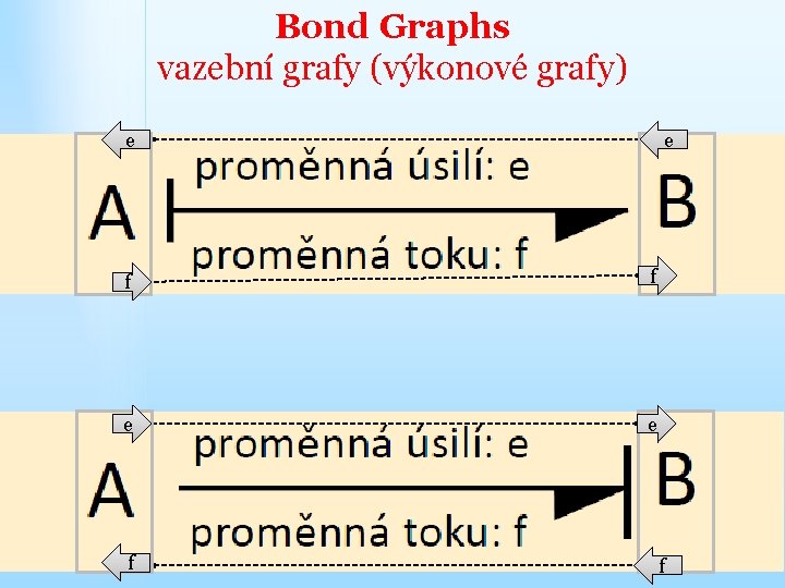 Bond Graphs vazební grafy (výkonové grafy) e e f f 