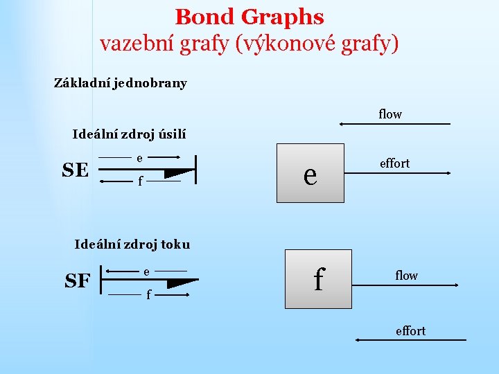 Bond Graphs vazební grafy (výkonové grafy) Základní jednobrany flow Ideální zdroj úsilí SE e