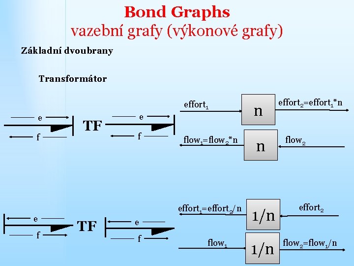 Bond Graphs vazební grafy (výkonové grafy) Základní dvoubrany Transformátor effort 1 e f TF