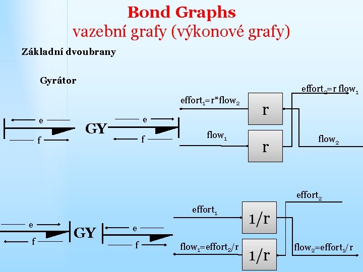 Bond Graphs vazební grafy (výkonové grafy) Základní dvoubrany Gyrátor effort 1=r*flow 2 e f