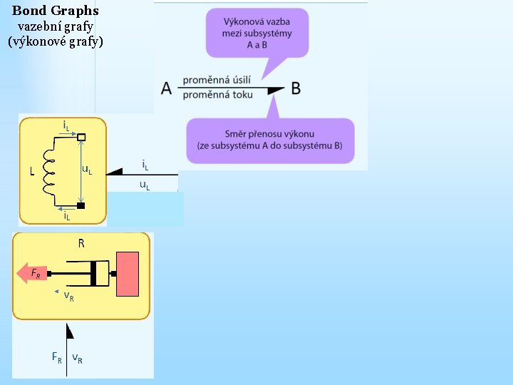 Bond Graphs vazební grafy (výkonové grafy) 