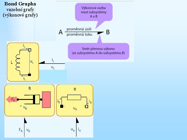 Bond Graphs vazební grafy (výkonové grafy) 