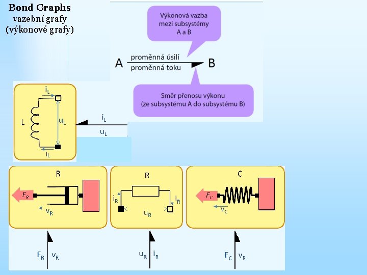 Bond Graphs vazební grafy (výkonové grafy) 