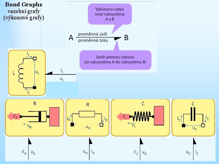 Bond Graphs vazební grafy (výkonové grafy) 