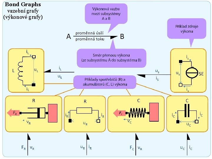 Bond Graphs vazební grafy (výkonové grafy) 