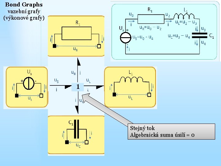 Bond Graphs vazební grafy (výkonové grafy) 1 Stejný tok Algebraická suma úsilí = 0