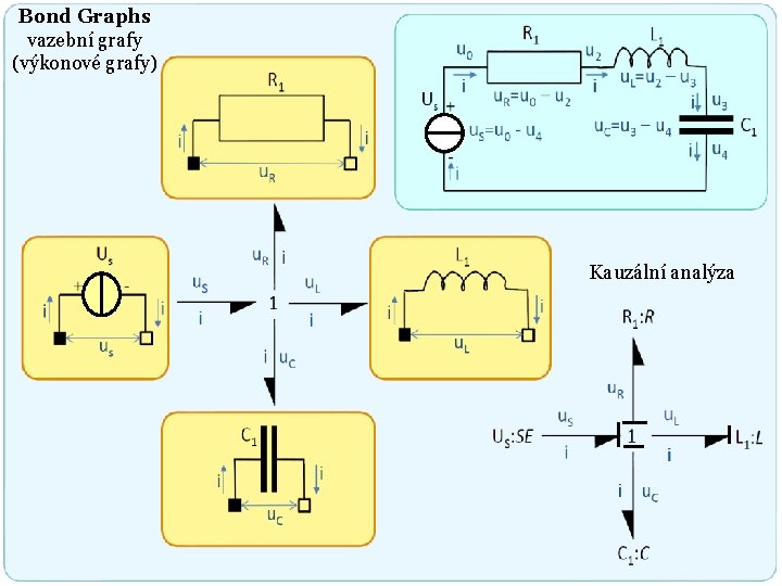Bond Graphs vazební grafy (výkonové grafy) Kauzální analýza 