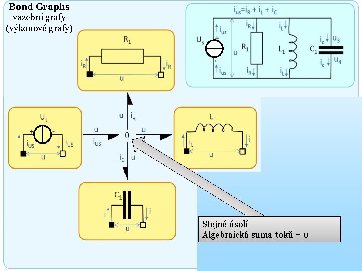 Bond Graphs vazební grafy (výkonové grafy) Stejné úsolí Algebraická suma toků = 0 