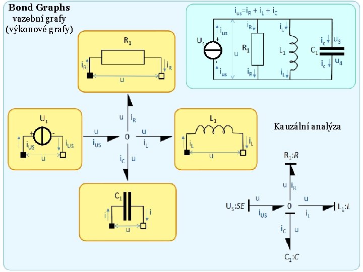 Bond Graphs vazební grafy (výkonové grafy) Kauzální analýza 