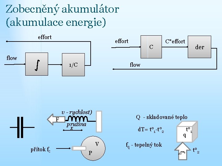 Zobecněný akumulátor (akumulace energie) effort C C*effort der flow 1/C v - rychlost) F