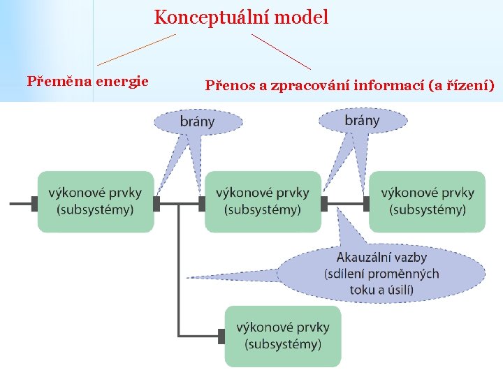 Konceptuální model Přeměna energie Přenos a zpracování informací (a řízení) 