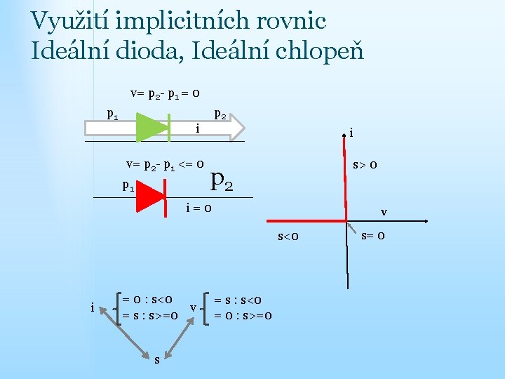 Využití implicitních rovnic Ideální dioda, Ideální chlopeň v= p 2 - p 1 =