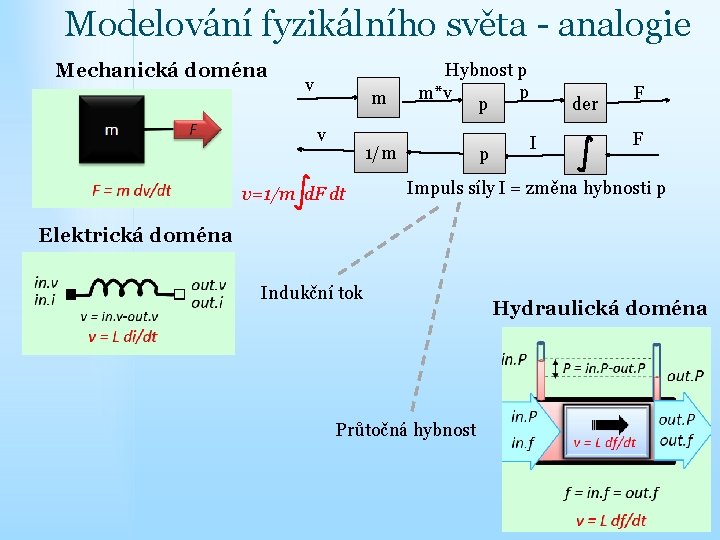 Modelování fyzikálního světa - analogie Mechanická doména v m v Hybnost p p m*v