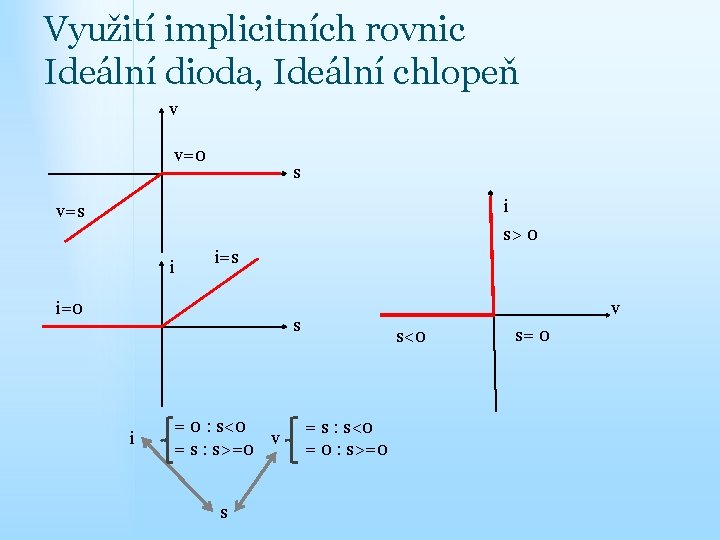 Využití implicitních rovnic Ideální dioda, Ideální chlopeň v v=0 s i v=s s> 0