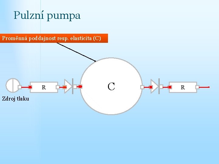 Pulzní pumpa Proměnná poddajnost resp. elasticita (C) R Zdroj tlaku C R 