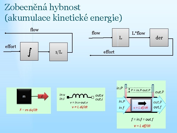 Zobecněná hybnost (akumulace kinetické energie) flow L effort 1/L effort L*flow der 