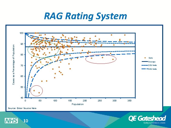 RAG Rating System Cases as a Percentage of Population 100 90 80 Data Average