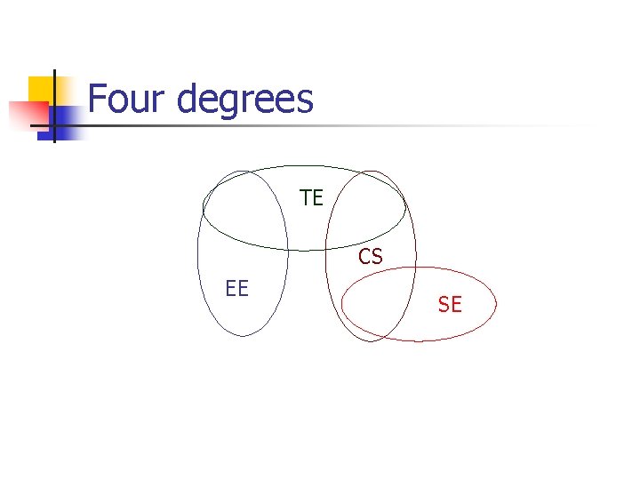 Four degrees. TE CS EE SE 