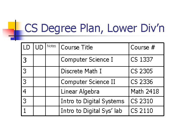 CS Degree Plan, Lower Div’n LD UD Course Title Course # 3 Computer Science