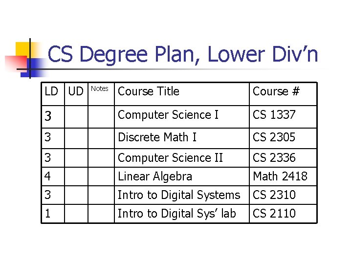 CS Degree Plan, Lower Div’n LD UD Course Title Course # 3 Computer Science