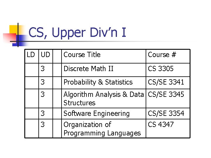 CS, Upper Div’n I LD UD Course Title Course # 3 Discrete Math II
