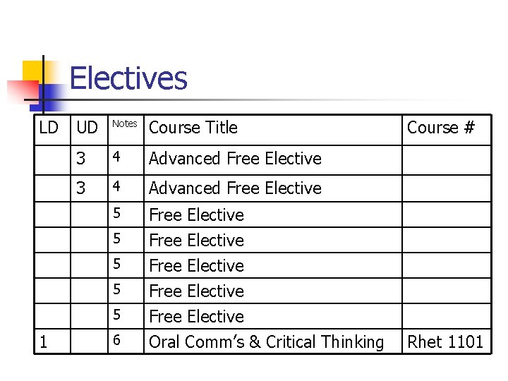 Electives LD UD Notes Course Title 3 4 Advanced Free Elective 5 Free Elective