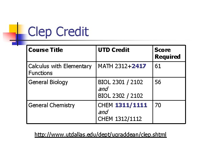 Clep Credit Course Title UTD Credit Score Required Calculus with Elementary Functions MATH 2312+2417