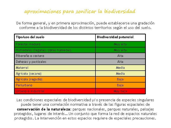 aproximaciones para zonificar la biodiversidad De forma general, y en primera aproximación, puede establecerse