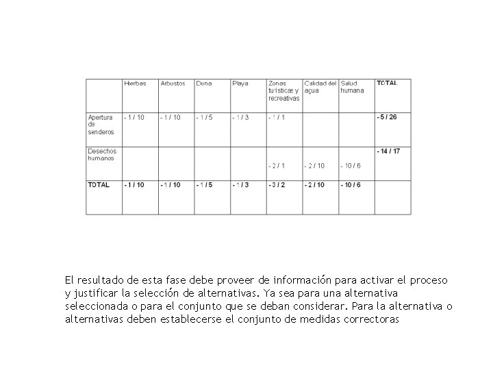 El resultado de esta fase debe proveer de información para activar el proceso y