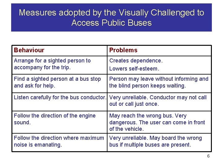 Measures adopted by the Visually Challenged to Access Public Buses Behaviour Problems Arrange for