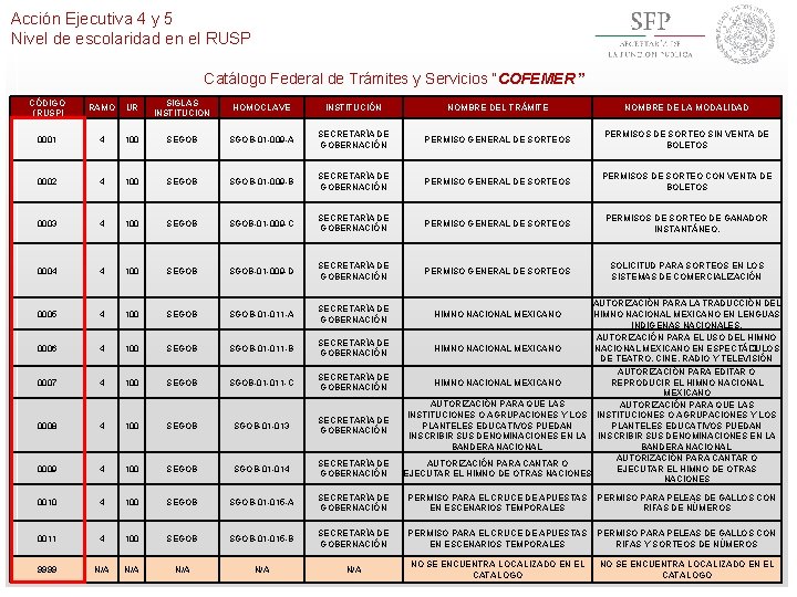 Acción Ejecutiva 4 y 5 Nivel de escolaridad en el RUSP Catálogo Federal de