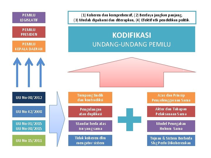 PEMILU LEGISLATIF (1) Koheren dan komprehensif, (2) Berdaya jangkau panjang, (3) Mudah dipahami dan