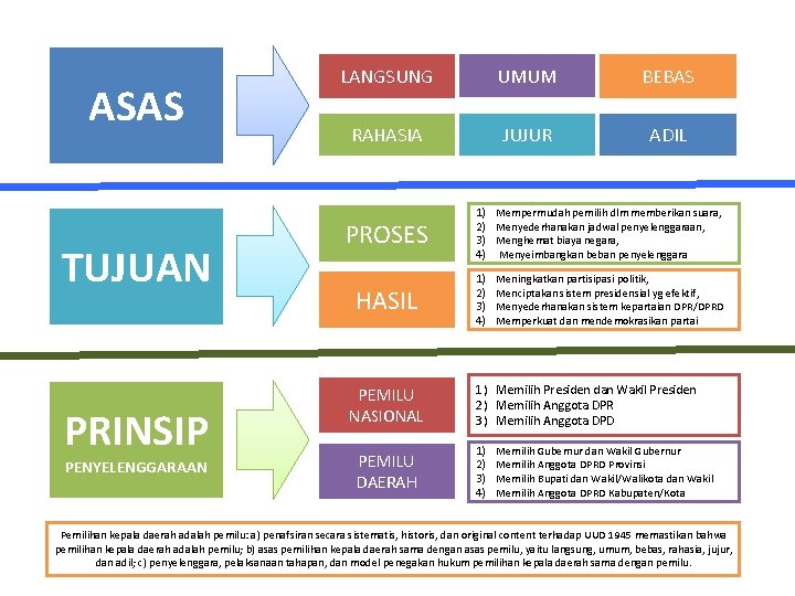 ASAS TUJUAN PRINSIP PENYELENGGARAAN LANGSUNG UMUM BEBAS RAHASIA JUJUR ADIL PROSES HASIL PEMILU NASIONAL