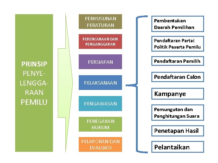 PENYUSUNAN PERATURAN PRINSIP PENYELENGGARAAN PEMILU Pembentukan Daerah Pemilihan PERENCANAAN DAN PENGANGGARAN Pendaftaran Partai Politik