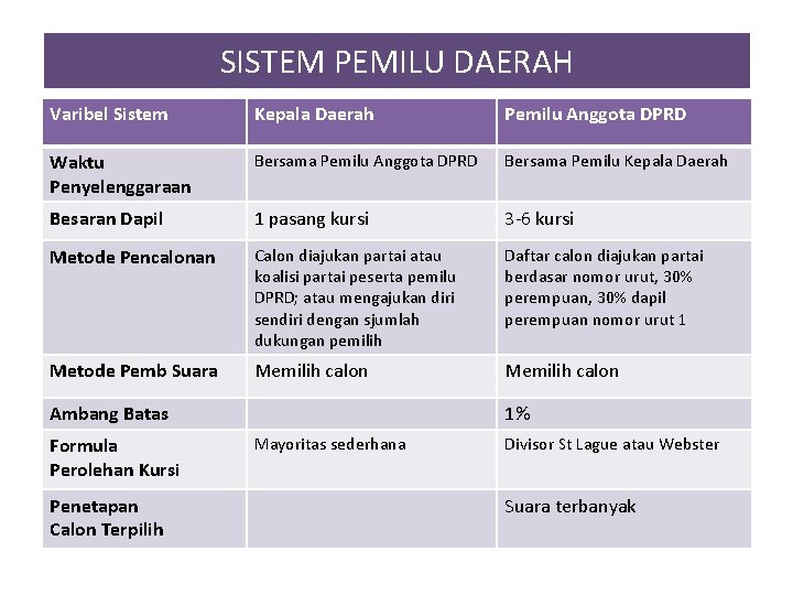 SISTEM PEMILU DAERAH Varibel Sistem Kepala Daerah Pemilu Anggota DPRD Waktu Penyelenggaraan Bersama Pemilu