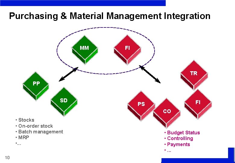 Purchasing & Material Management Integration MM FI TR PP SD FI PS CO •