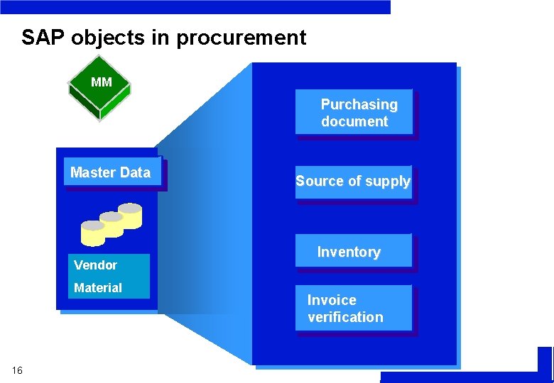 SAP objects in procurement MM Purchasing Richiesta document Richiesta Master Data Vendor Material 16