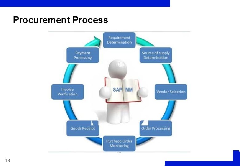 Procurement Process 18 