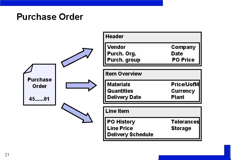 Purchase Order Header Vendor Purch. Org. Purch. group Company Date PO Price Item Overview
