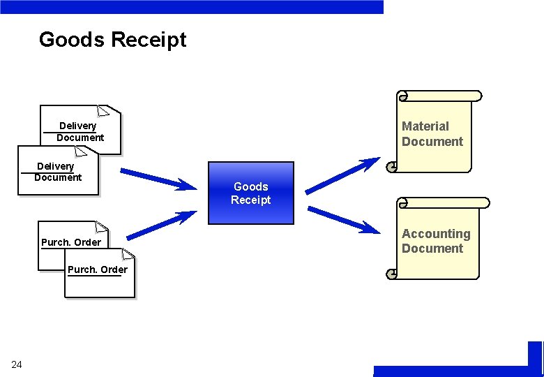 Goods Receipt Material Document Delivery Document Purch. Order 24 Goods Receipt Accounting Document 