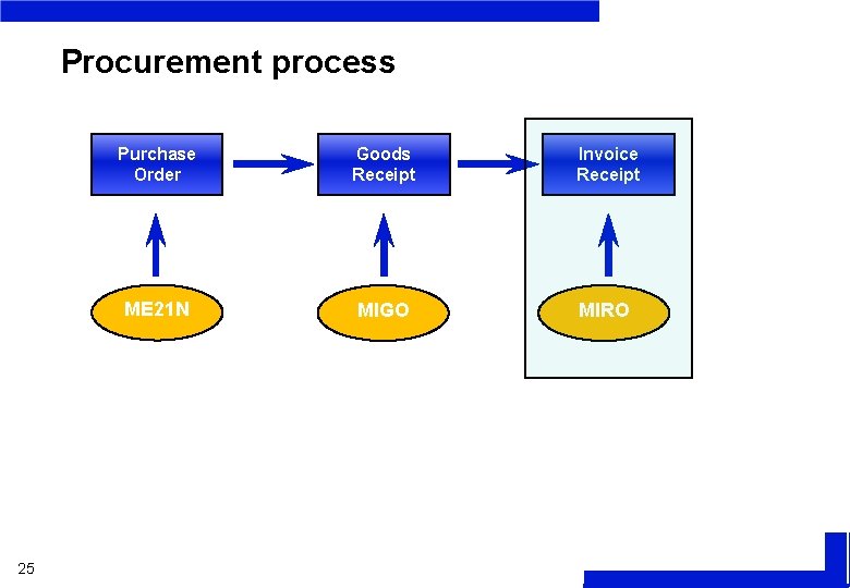 Procurement process 25 Purchase Order Goods Receipt Invoice Receipt ME 21 N MIGO MIRO