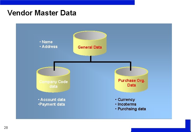 Vendor Master Data • Name • Address Company Code data • Account data •