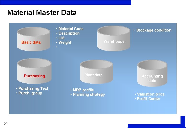 Material Master Data Basic data Purchasing • Purchasing Text • Purch. group 29 •
