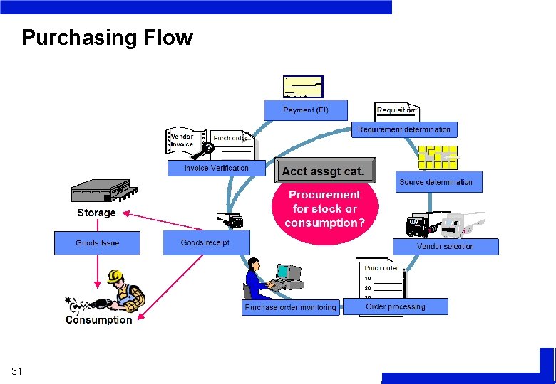 Purchasing Flow 31 