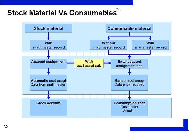 Stock Material Vs Consumables 32 