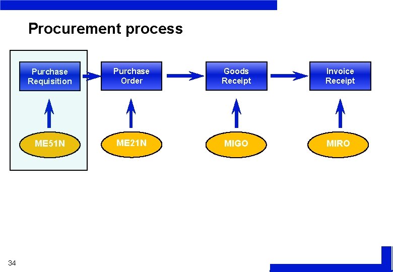 Procurement process 34 Purchase Requisition Purchase Order Goods Receipt Invoice Receipt ME 51 N